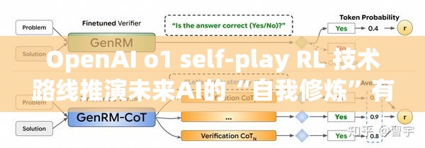 OpenAI o1 self-play RL 技术路线推演