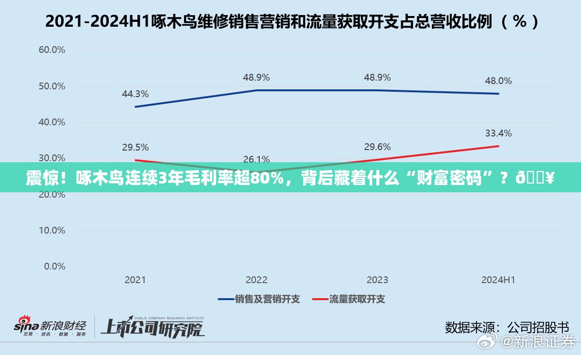 啄木鸟连续3年毛利率超80%