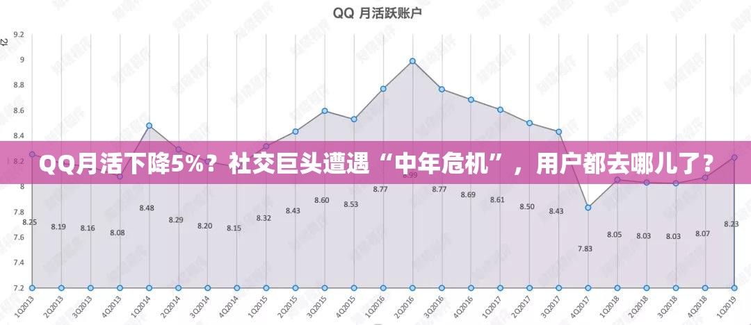 QQ月活下降5%